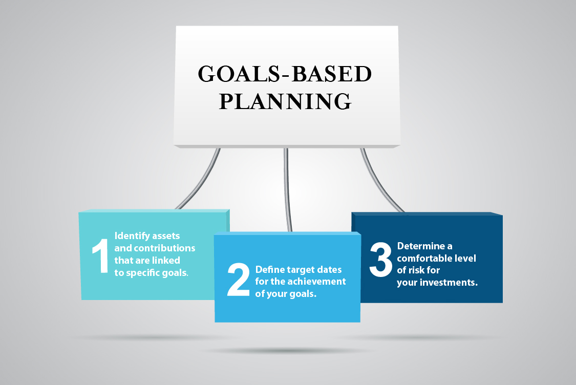 The Three Steps to Goals-based Planning Goals-based Planning. 1: Identify assets and contributions that are linked to specific goals. 2: Define target dates for the achievement of your goals. 3: Determine a comfortable level of risk for your investments.